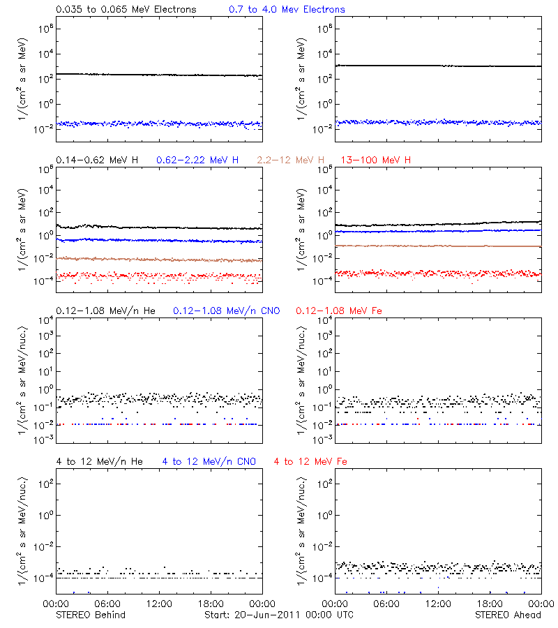 solar energetic particles