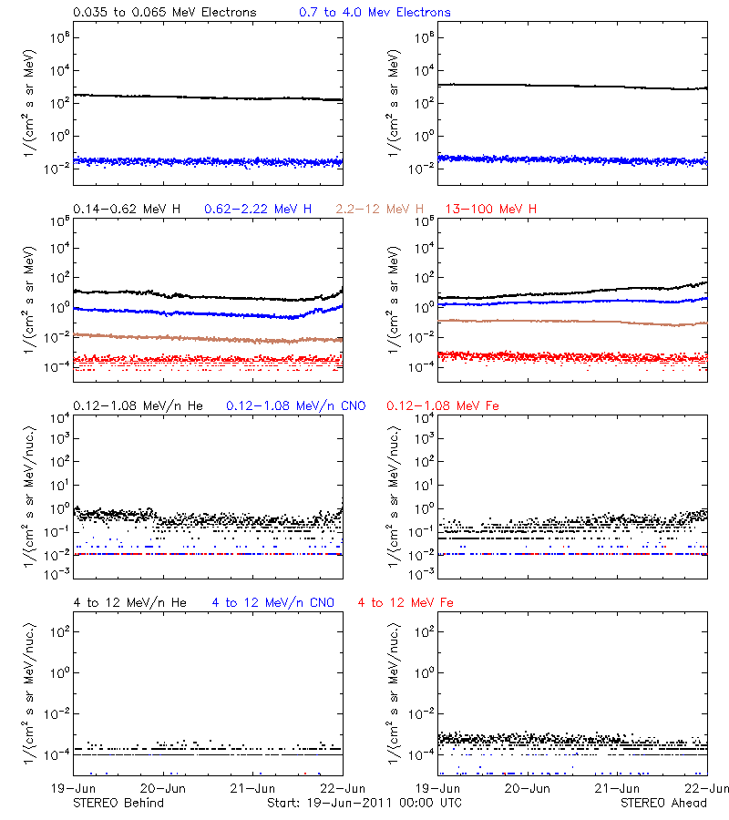 solar energetic particles
