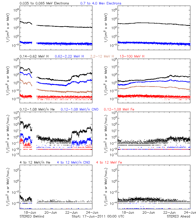 solar energetic particles