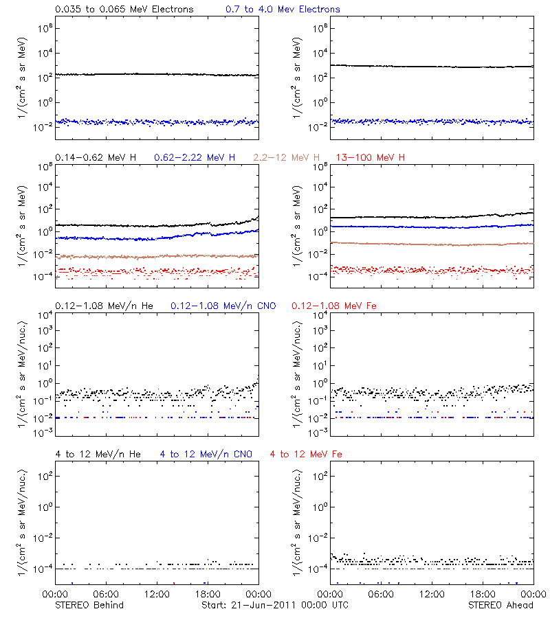 solar energetic particles