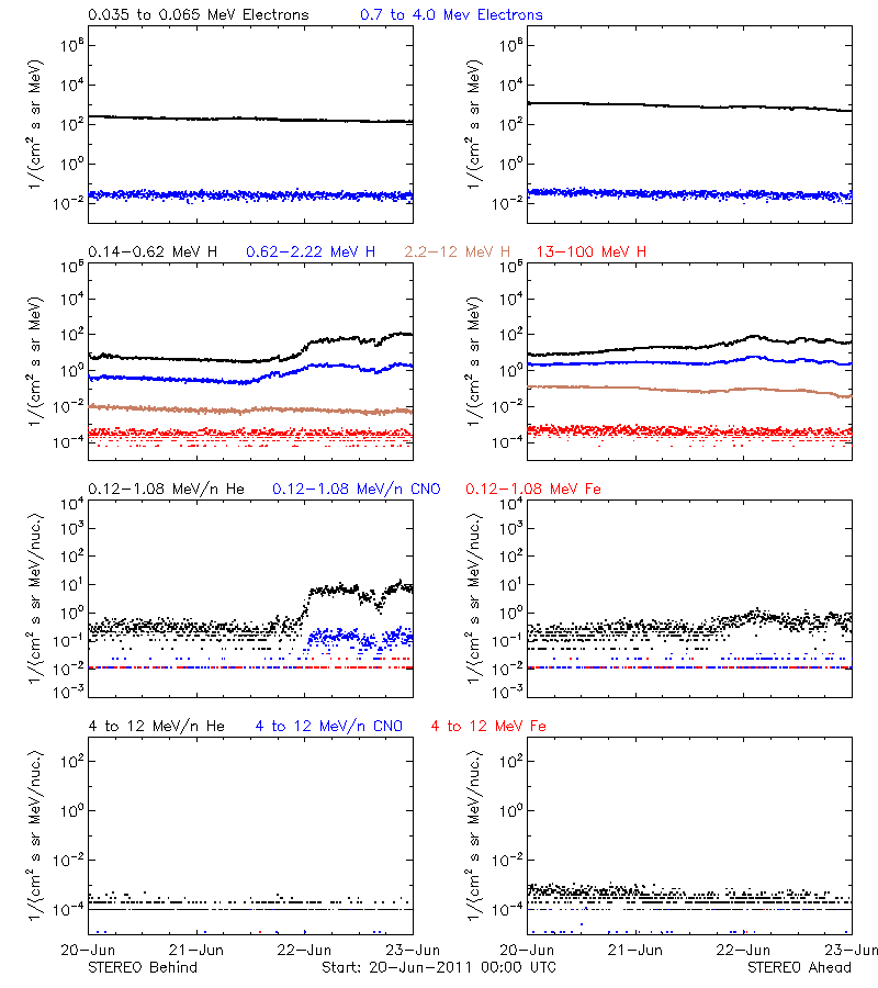 solar energetic particles