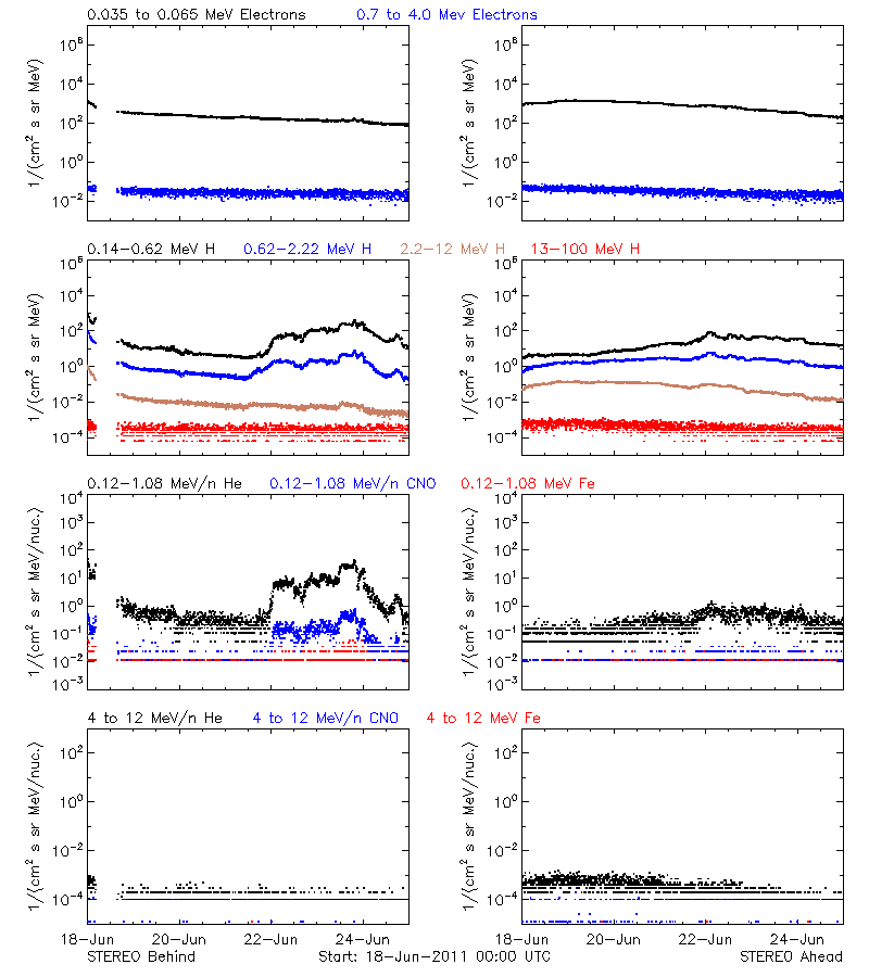 solar energetic particles