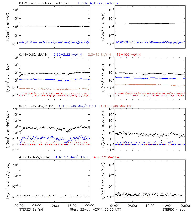 solar energetic particles