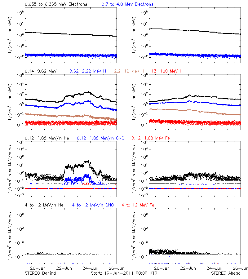 solar energetic particles