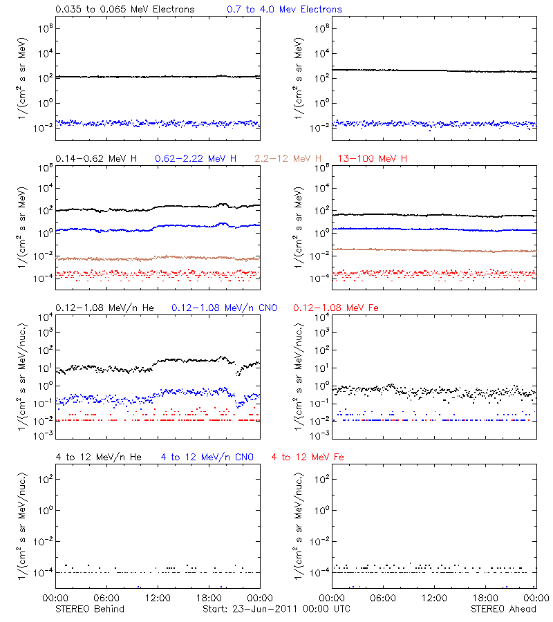 solar energetic particles