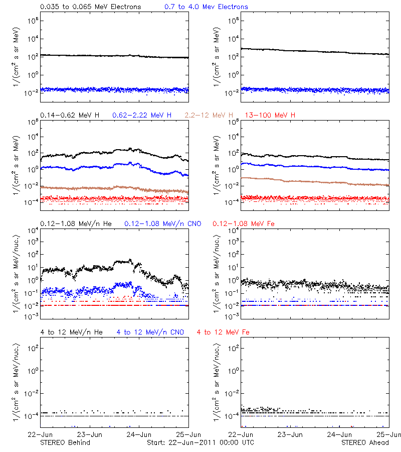 solar energetic particles