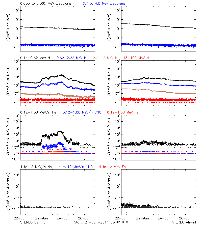 solar energetic particles
