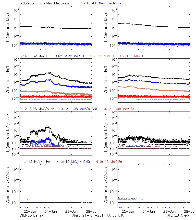 solar energetic particles
