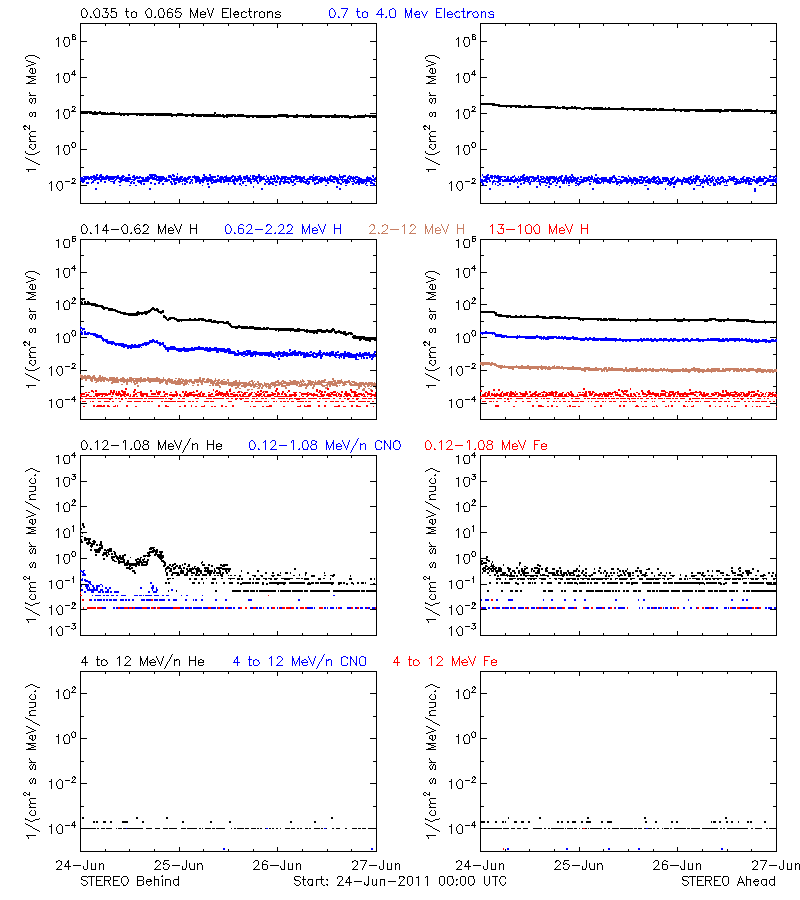 solar energetic particles