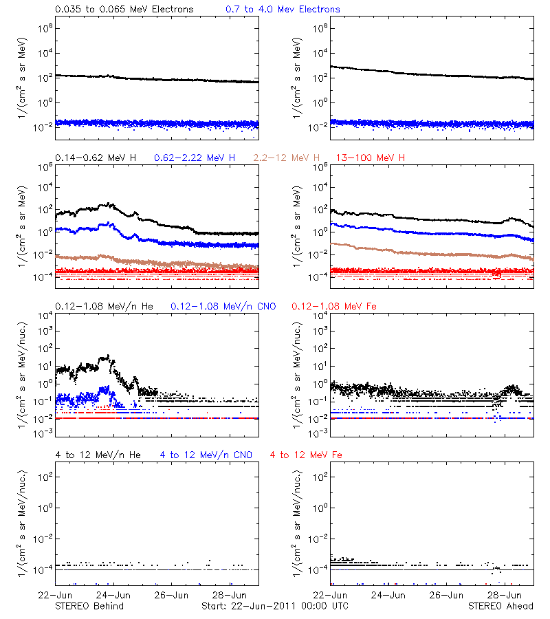 solar energetic particles