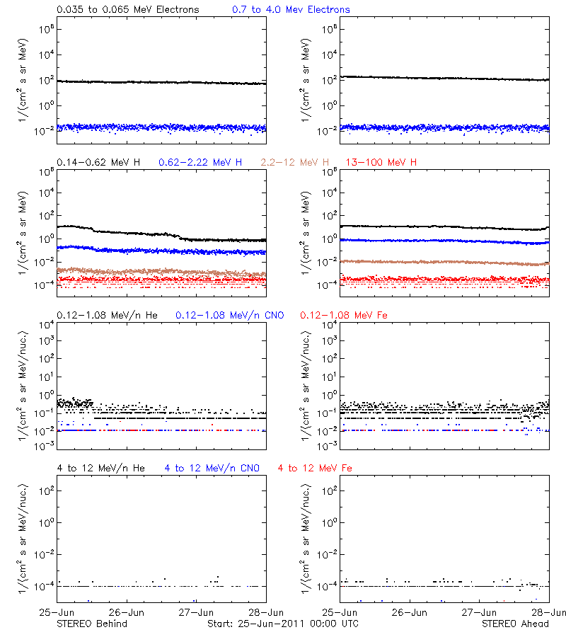 solar energetic particles