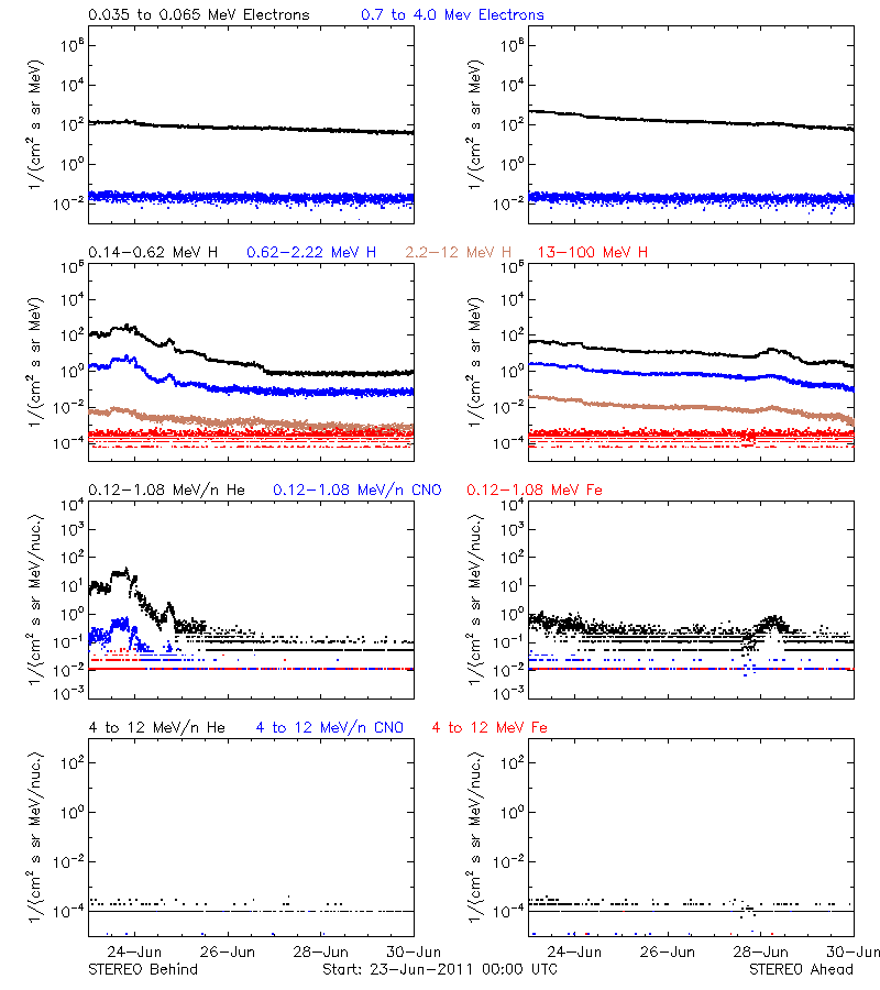 solar energetic particles