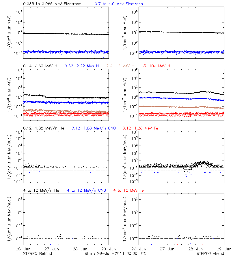 solar energetic particles