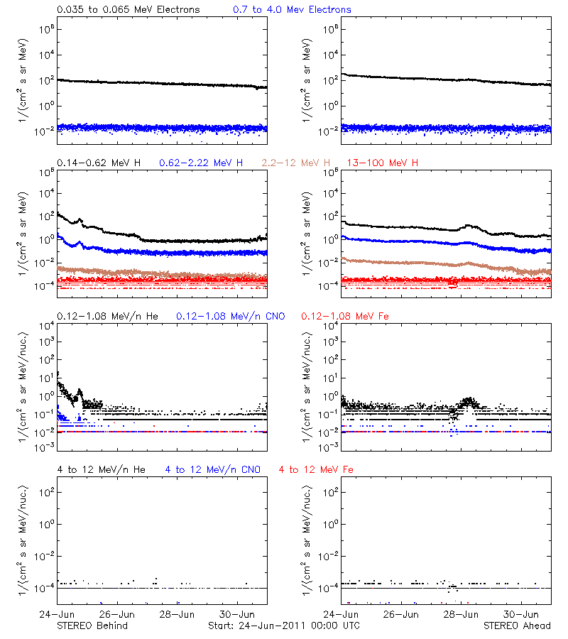 solar energetic particles