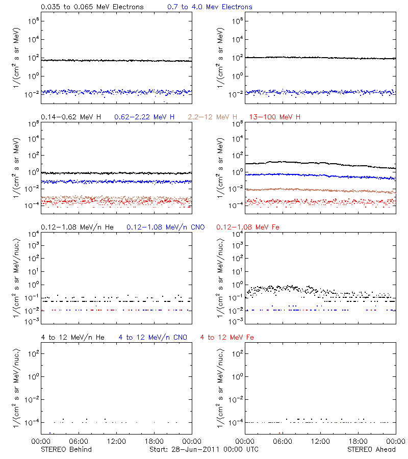 solar energetic particles