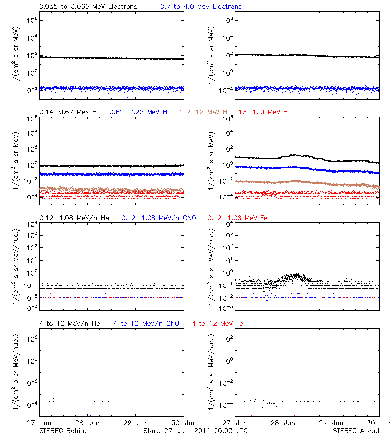 solar energetic particles