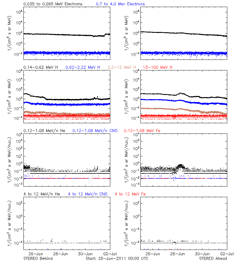 solar energetic particles