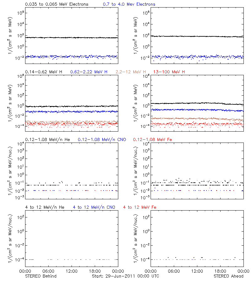 solar energetic particles