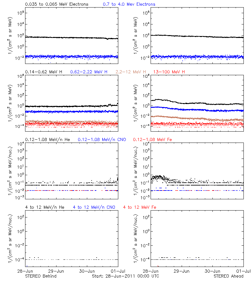 solar energetic particles