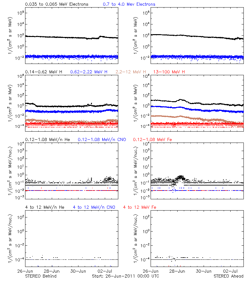 solar energetic particles