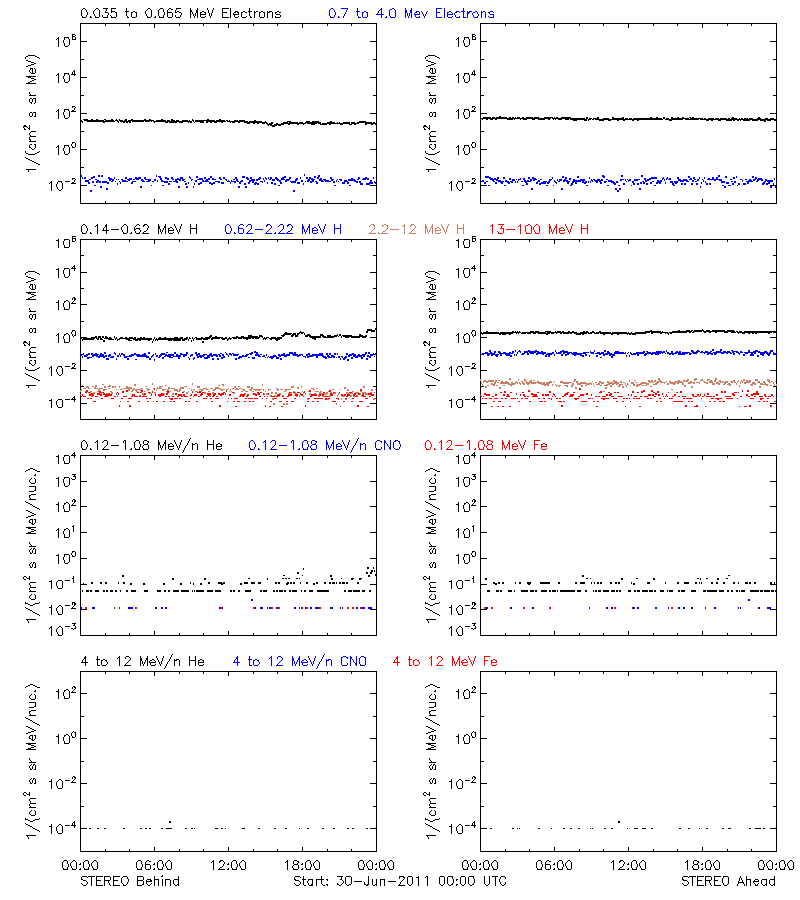 solar energetic particles