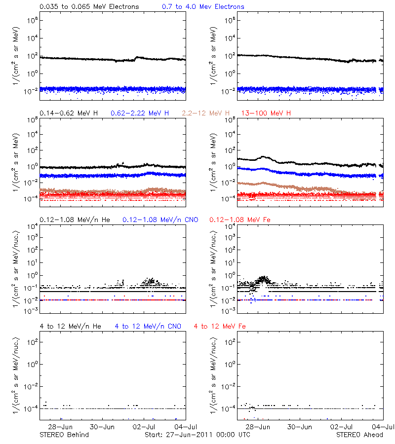 solar energetic particles