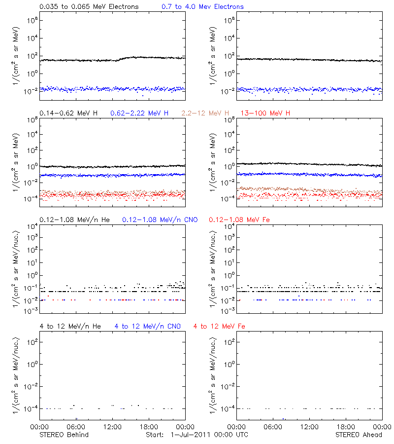 solar energetic particles
