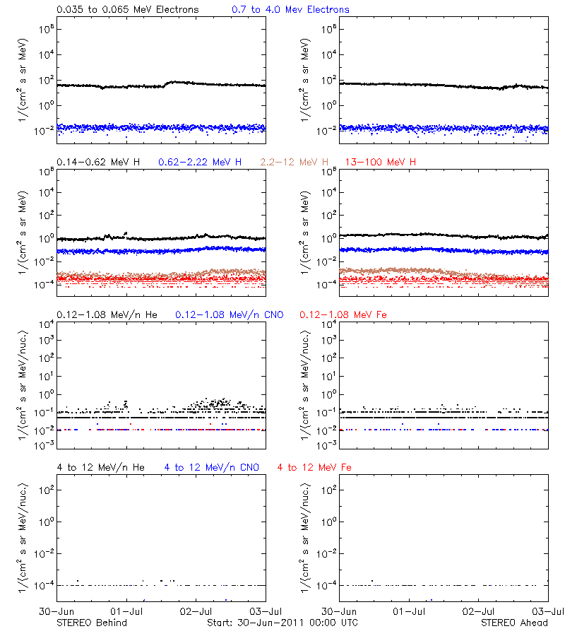 solar energetic particles