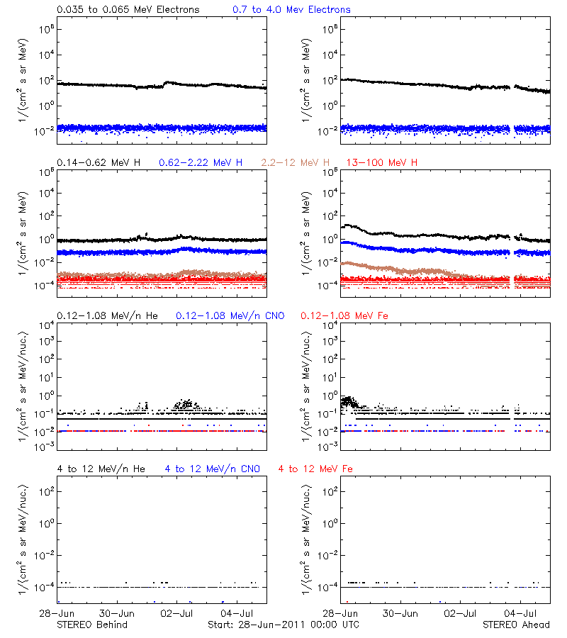 solar energetic particles