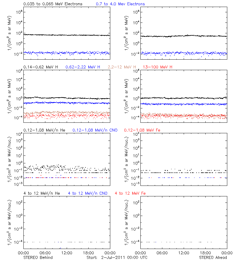 solar energetic particles
