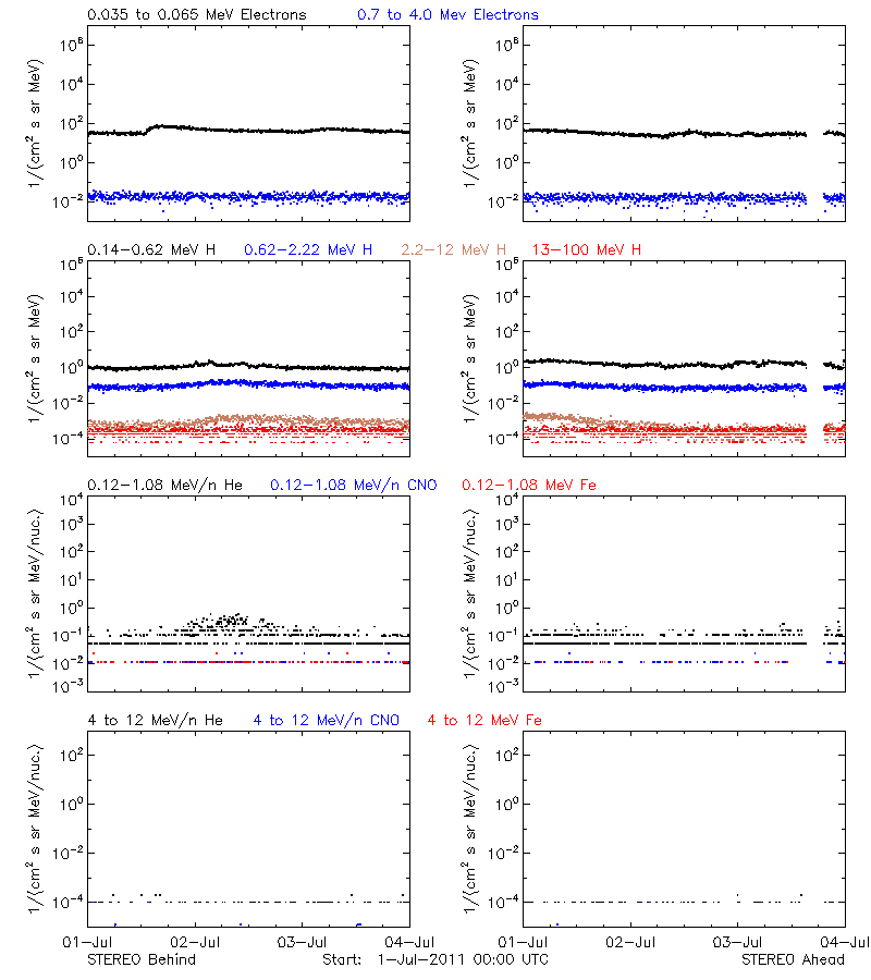 solar energetic particles