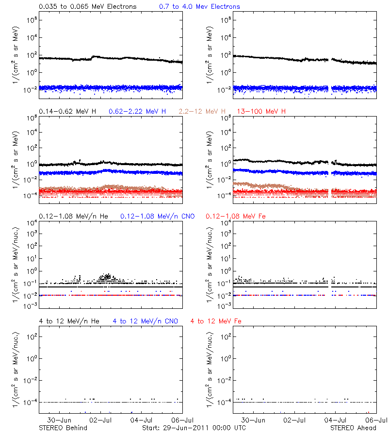solar energetic particles