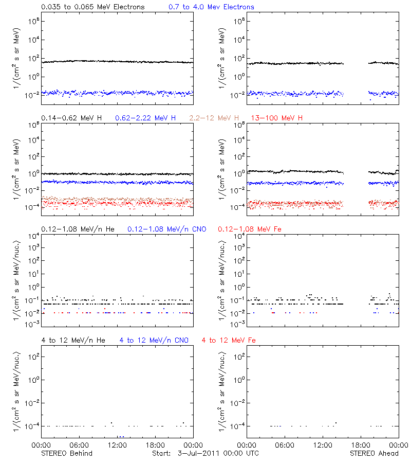solar energetic particles
