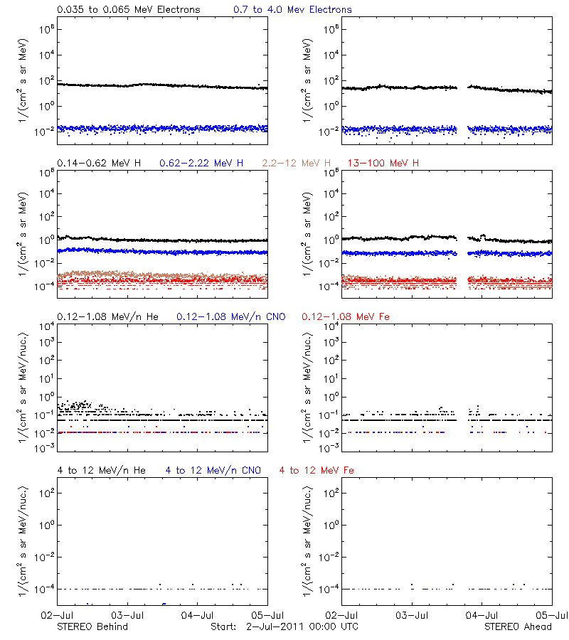 solar energetic particles
