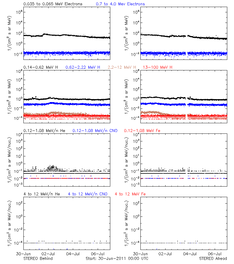 solar energetic particles