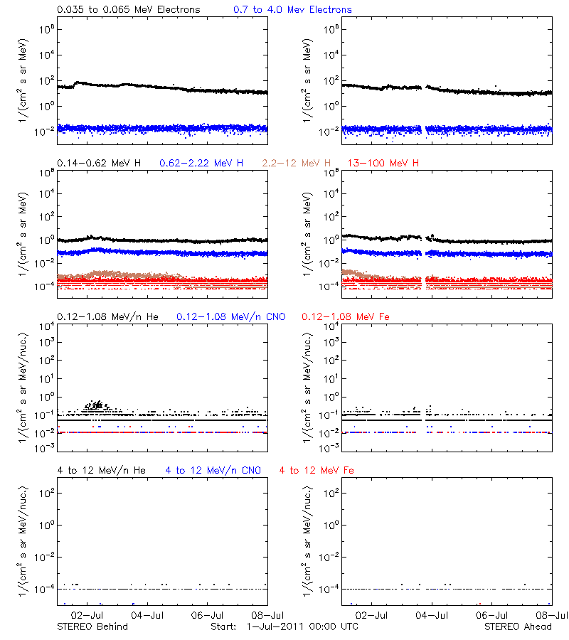 solar energetic particles