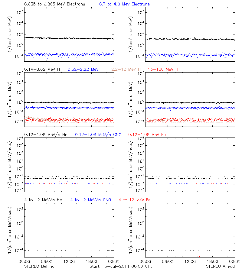 solar energetic particles