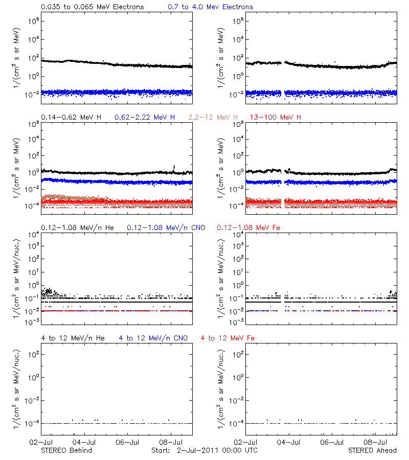 solar energetic particles