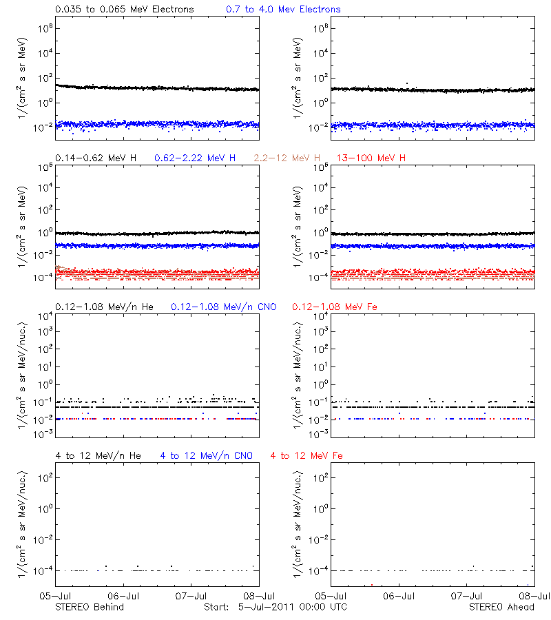 solar energetic particles