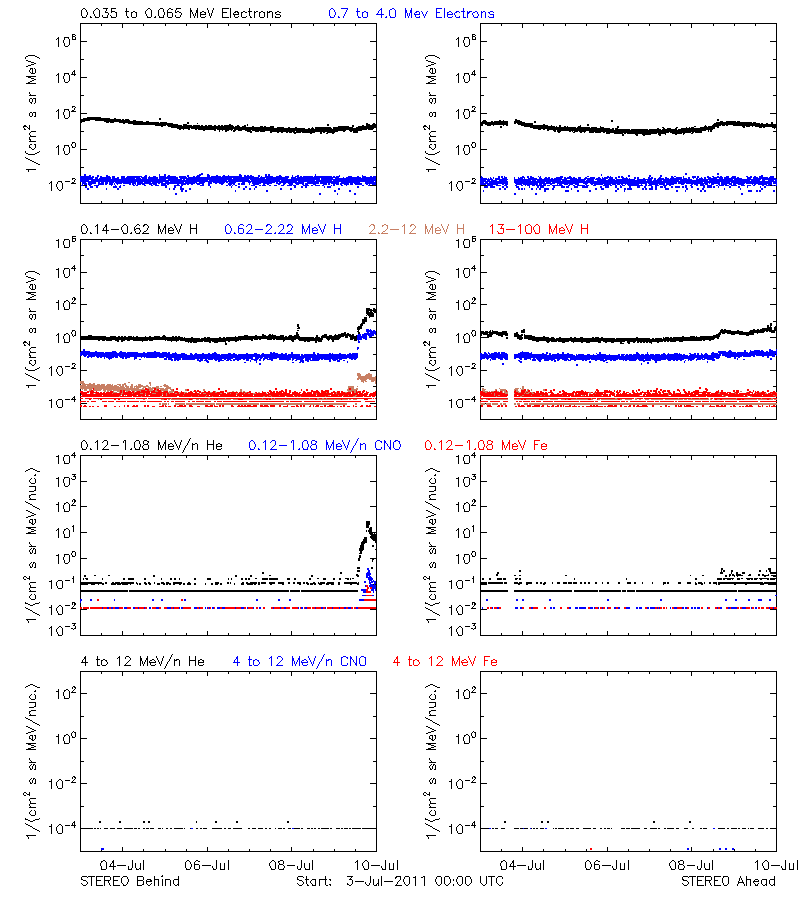 solar energetic particles