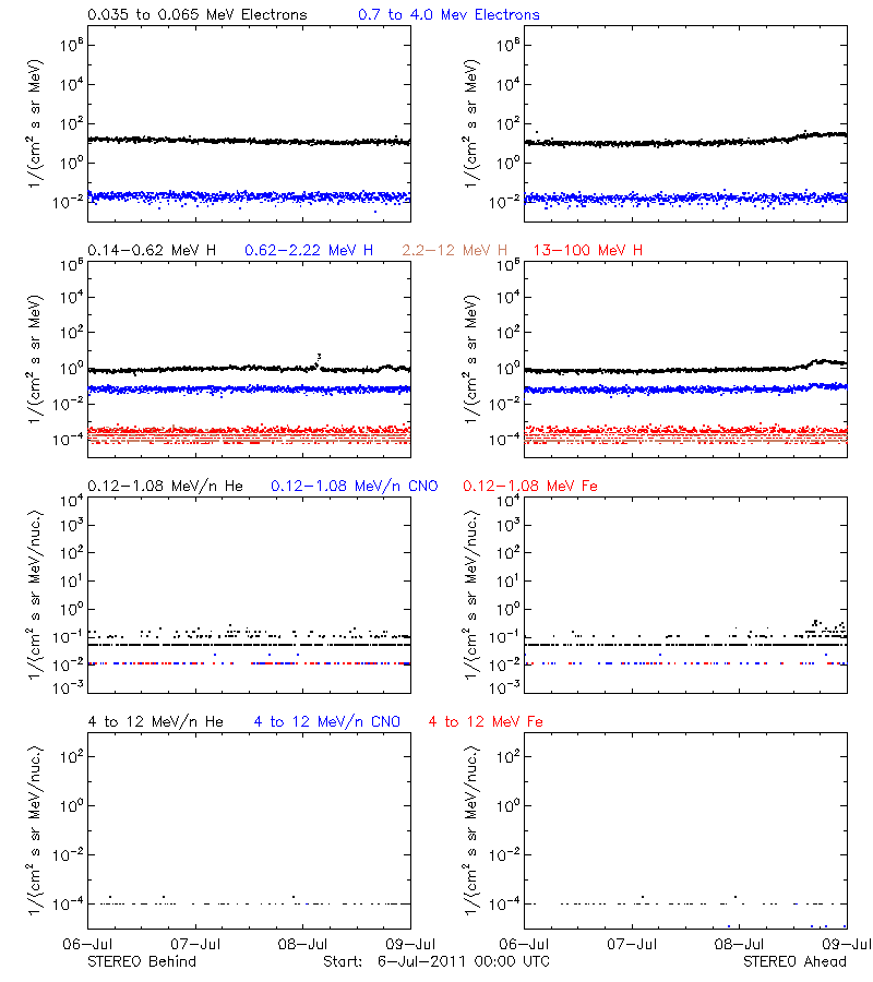 solar energetic particles