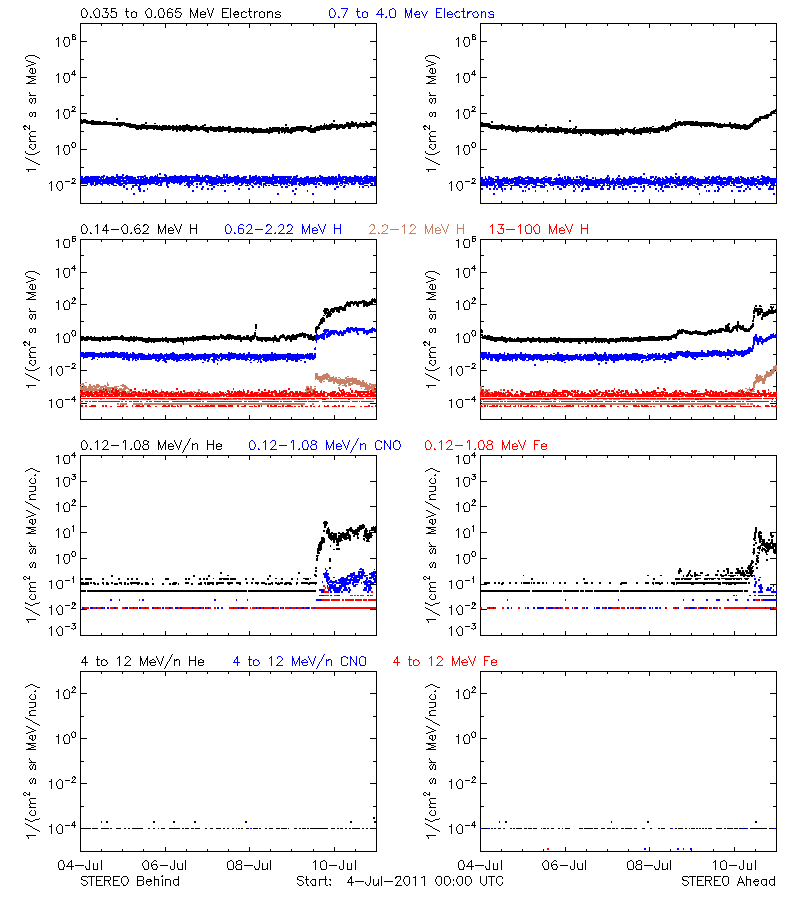 solar energetic particles