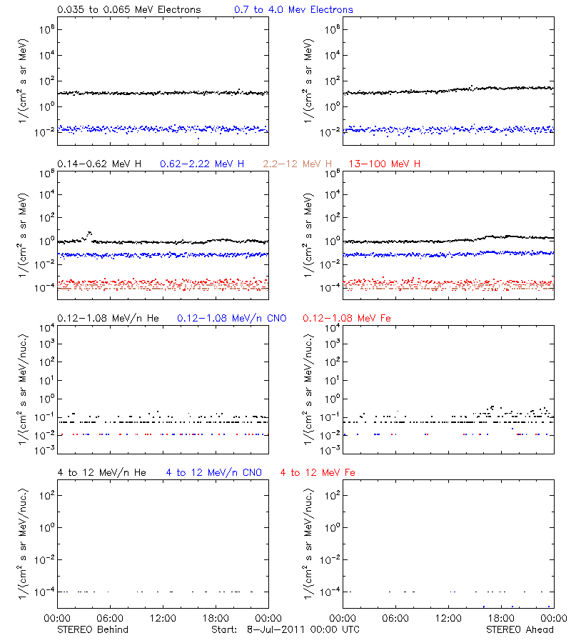 solar energetic particles