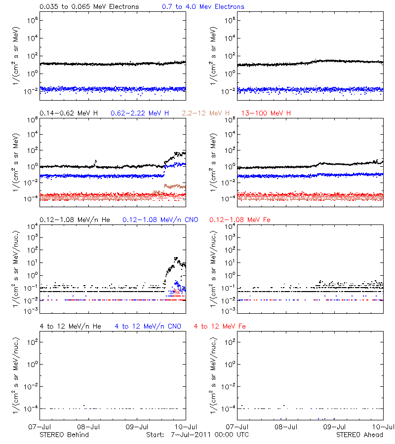 solar energetic particles