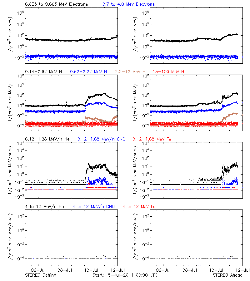 solar energetic particles