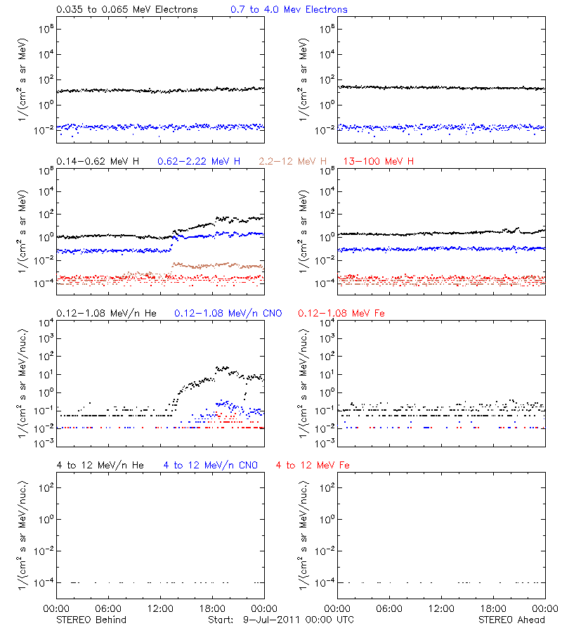 solar energetic particles