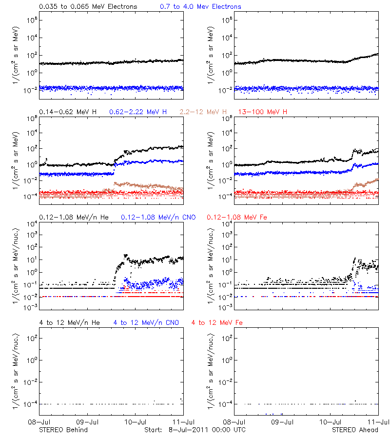 solar energetic particles