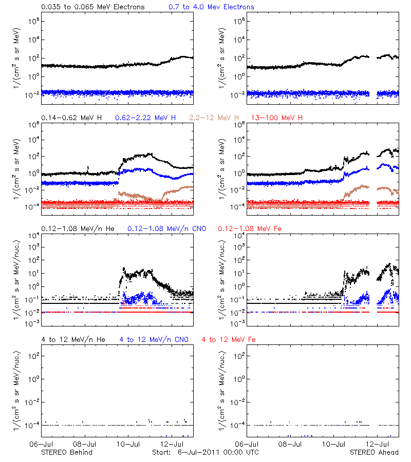 solar energetic particles
