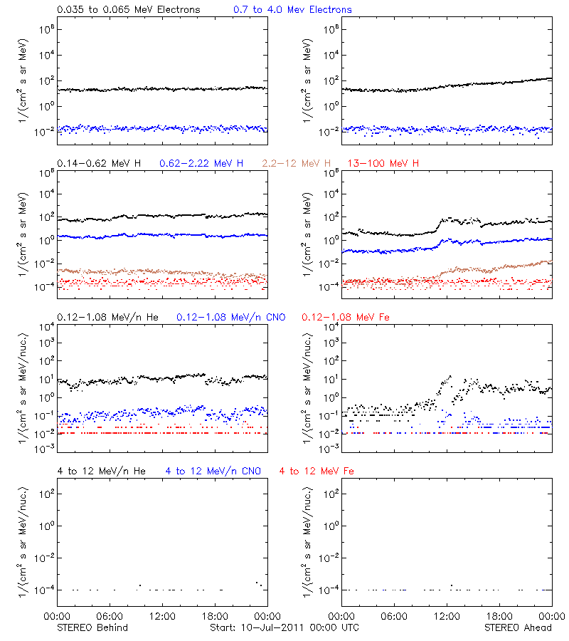 solar energetic particles