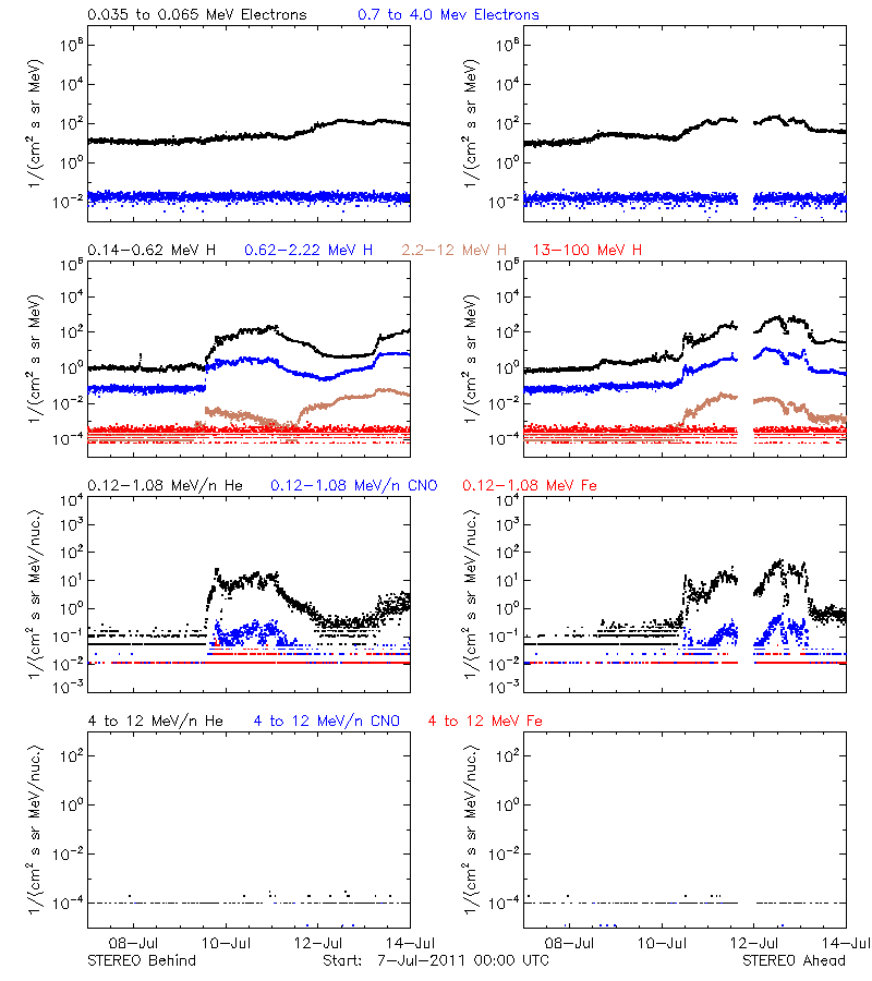 solar energetic particles